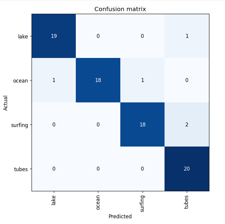 Confusion matrix