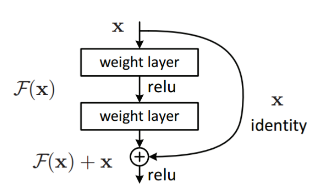 Residual block